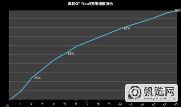 真我gtneo3 150w闪充版充电发热严重吗-手机充电发热怎么样