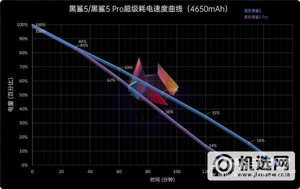 黑鲨5续航怎么样-手机耗电怎么样