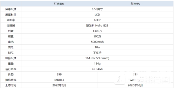 红米10a和红米9a区别-红米10a和红米9a哪个好