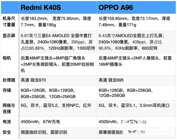 红米K40S和OPPOA96哪个好-红米K40S和OPPOA96参数对比