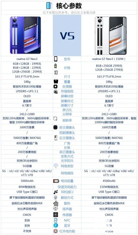 真我GTNeo3和真我GTNeo3 150w的区别-参数对比