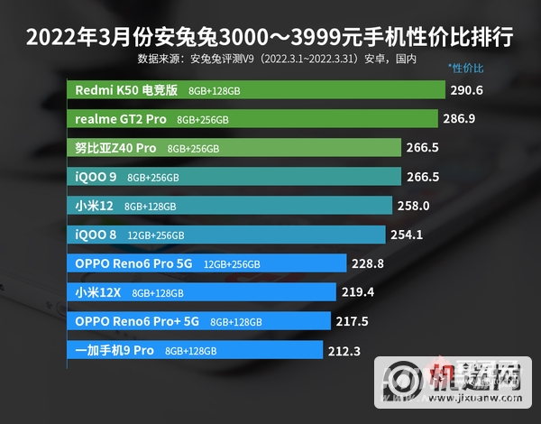 3月Android性价比榜：骁龙888下放千元、天玑8100降临