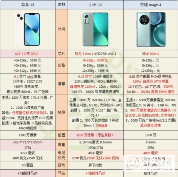iPhone13、小米12和荣耀Magic4哪款手机更值得买-该怎么选择