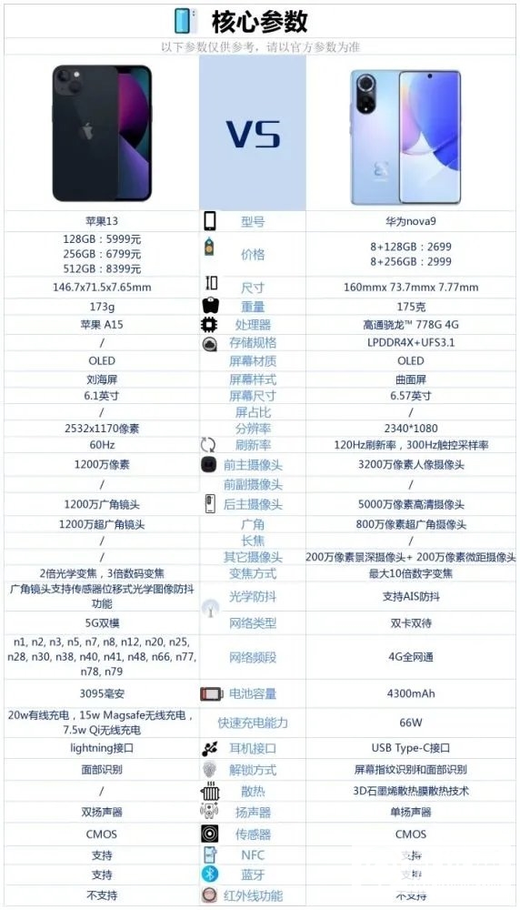 iPhone13与华为nova9对比-iPhone13与华为nova9哪个好