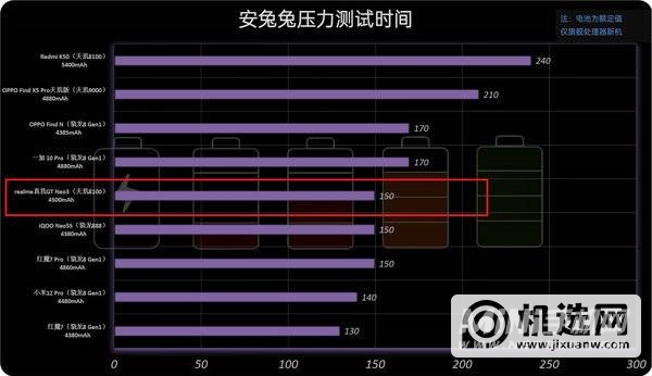 真我GTNeo3光速秒充版续航怎么样-续航实测