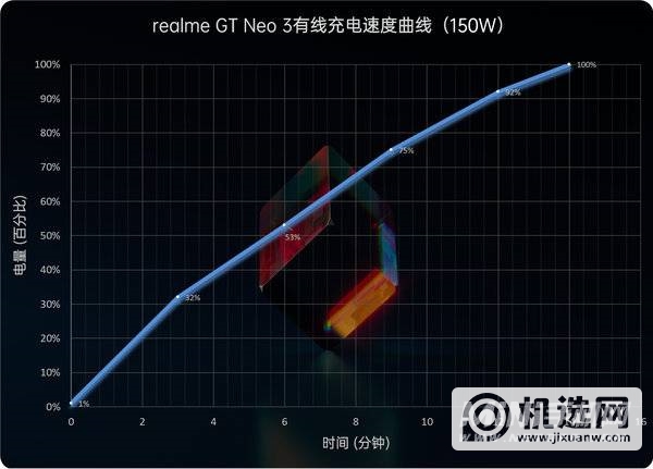 真我GTNeo3光速秒充版续航怎么样-续航实测