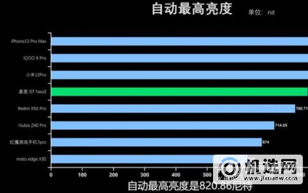 真我gtneo3和红米k50屏幕对比-谁的屏幕性能更好