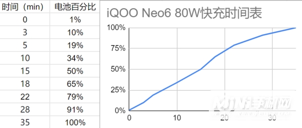 iqooneo6续航怎么样-续航详情