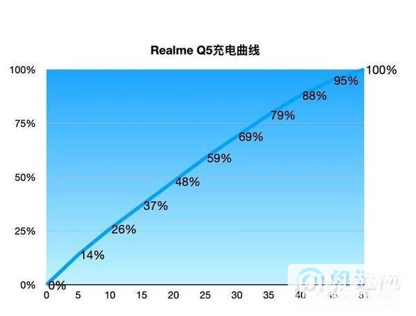 真我Q5续航怎么样-续航详情