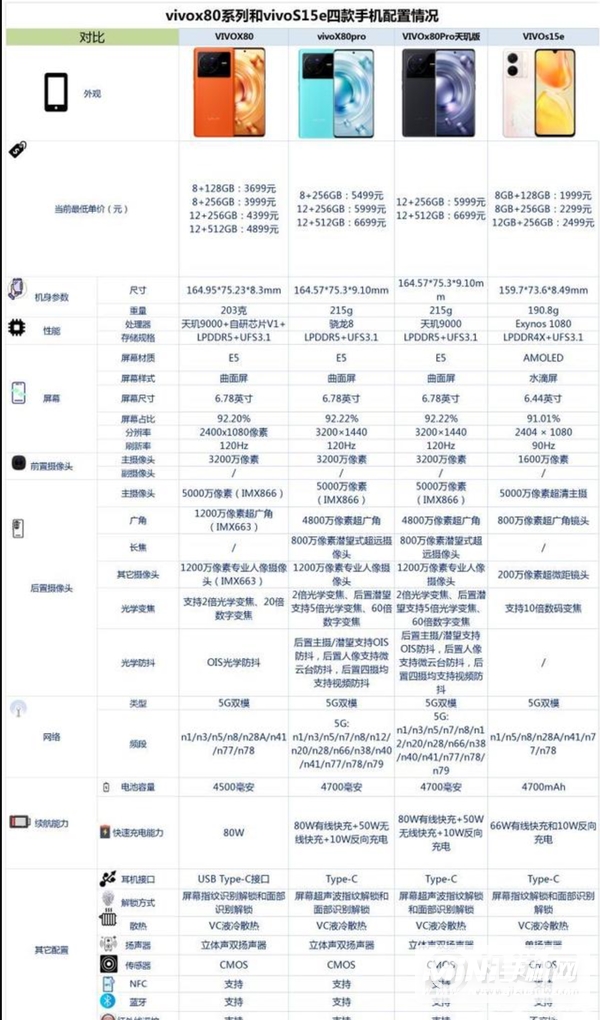 一文看懂vivoX80系列手机发布会-发布会有哪些新品