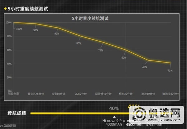 vivox80可以使用多久-手机耗电情况怎么样