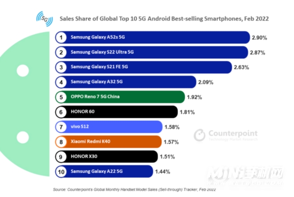2022年2月全球十大畅销安卓5G智能手机-哪些安卓手机最受欢迎