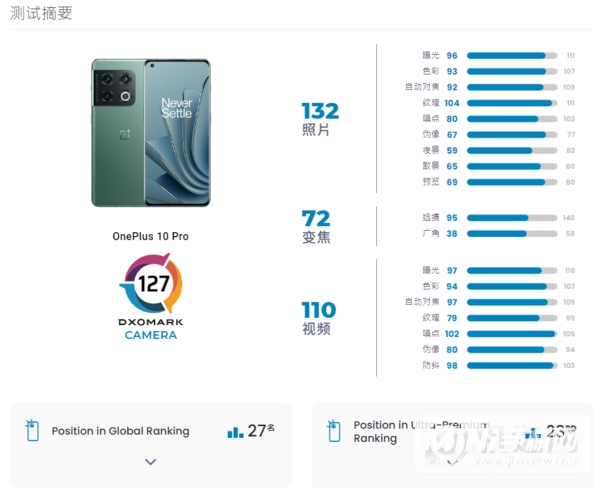 一加10pro DxOMar影像得分多少-排名怎么样