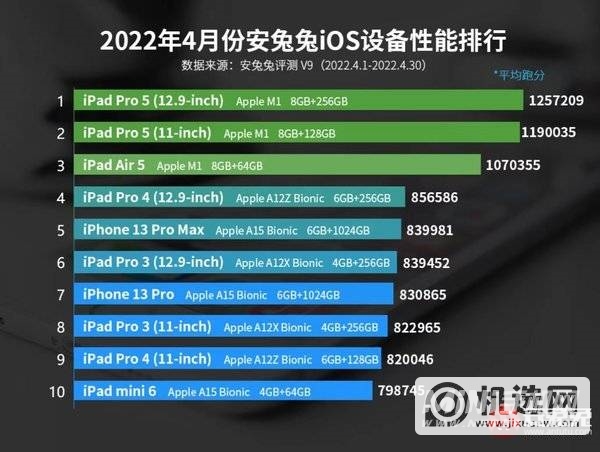 4月iOS设备性能榜：3款iPad百分均破百万