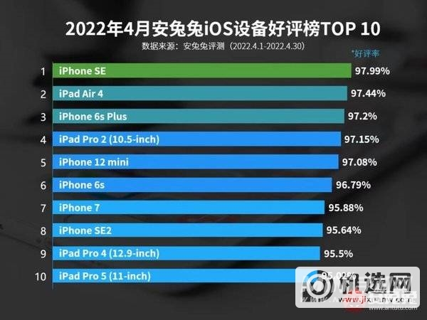 4月iOS设备好评榜：6年前神机再度第一