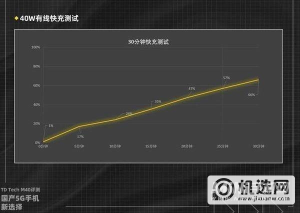 鼎桥M40续航怎么样-电池耐用吗