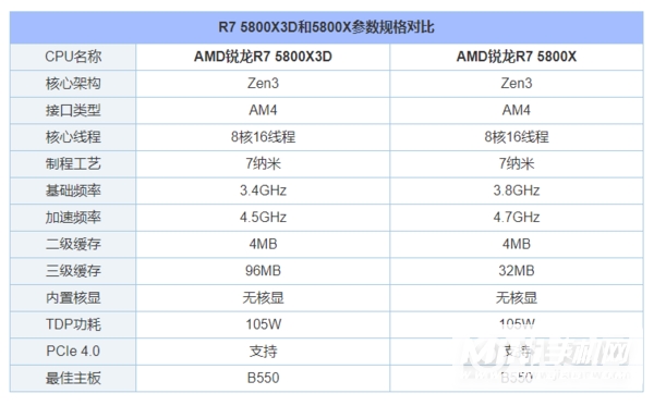 AMD锐龙R7 5800X 3D和5800X区别-性能差距大吗