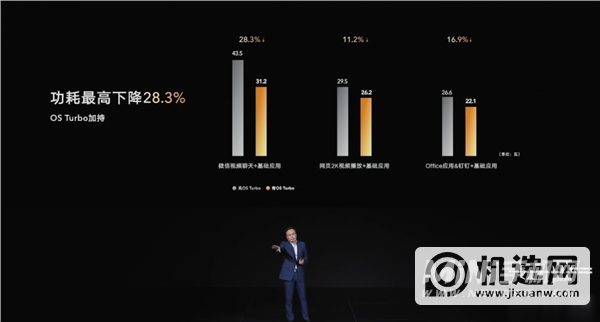 荣耀MagicBook 14内置OS Turbo技术：功耗最高暴降28.3%