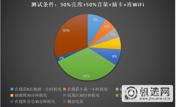 opporeno8pro手机续航怎么样-手机耗电怎么样