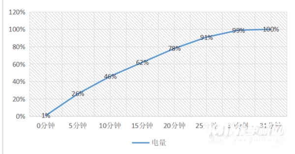 opporeno8pro手机续航怎么样-手机耗电怎么样