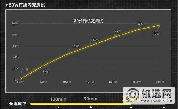 开车半小时手机充满电 OPPO 80W车充正式发布 