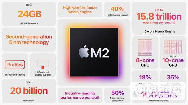 苹果M2处理器性能怎么样-性能提升大吗