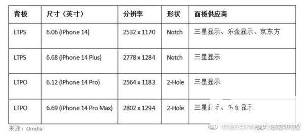 iphone14屏幕是哪个厂家的-屏幕供应商是谁