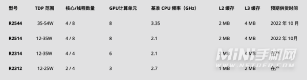 AMD推出锐龙嵌入式R2000处理器-性能怎么样