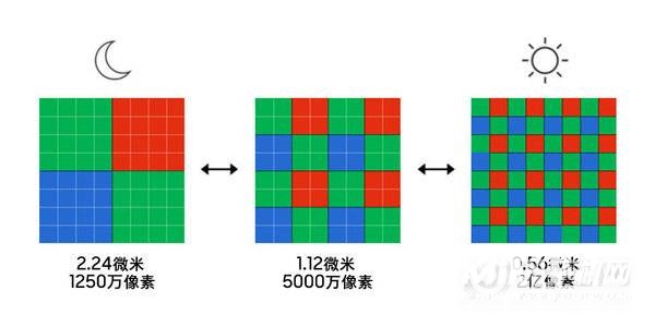 三星发布HP3传感器-对比上一代有什么优势