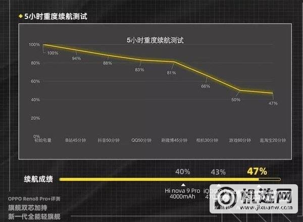 OPPOReno8Pro+续航怎么样-续航实测