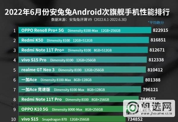 2022年6月Android手机性能榜-6月安卓手机性能排行榜