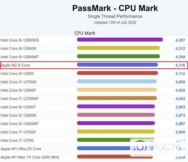 苹果M2芯片PassMark跑分详情-跑分多少