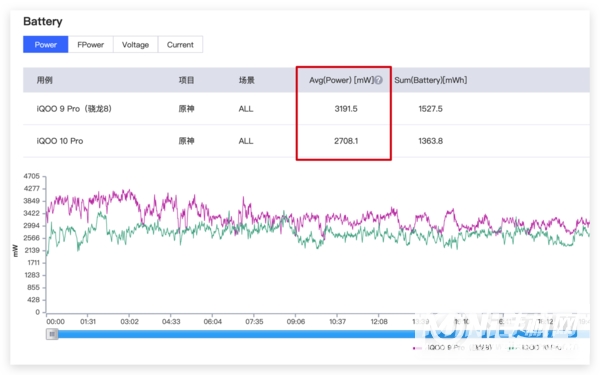 iQOO10Pro游戏功耗怎么样-玩游戏功耗大吗