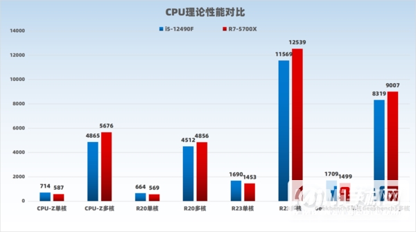 i5-12490F对比R7-5700X-性能详情分析