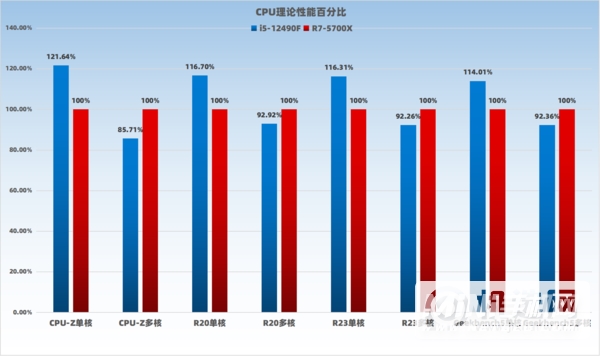 i5-12490F对比R7-5700X-性能详情分析