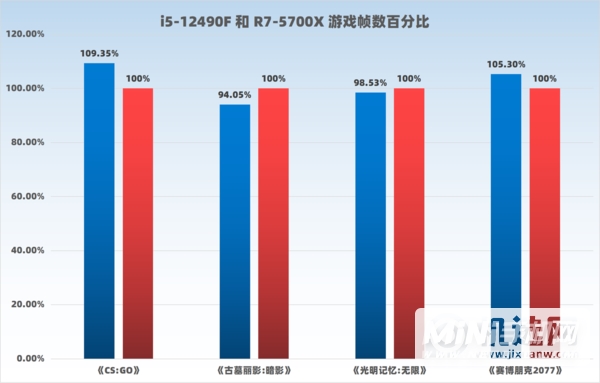 i5-12490F对比R7-5700X-性能详情分析