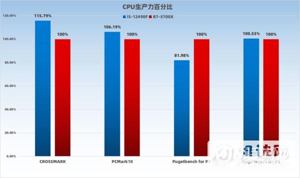 i5-12490F对比R7-5700X-性能详情分析