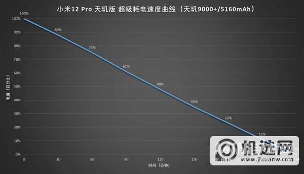 小米12Pro天玑版续航怎么样-续航评测