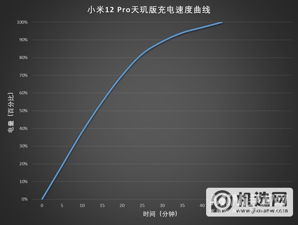 小米12Pro天玑版续航怎么样-续航评测