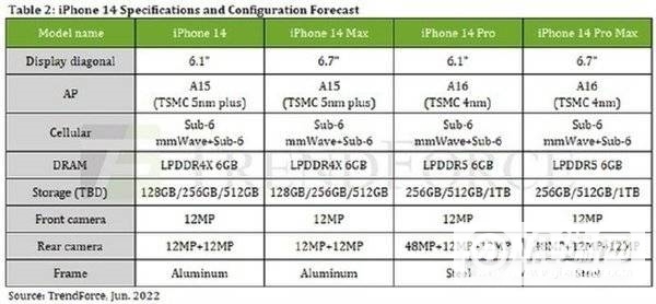 iPhone14是全系6G内存吗-内存会有什么改变吗