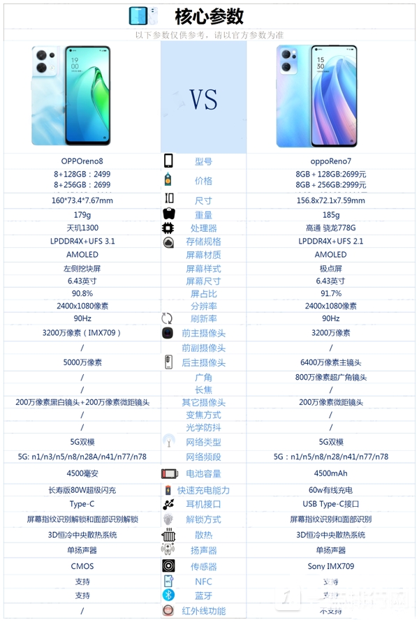 opporeno8和opporeno7区别-opporeno8和opporeno7哪个性价比高